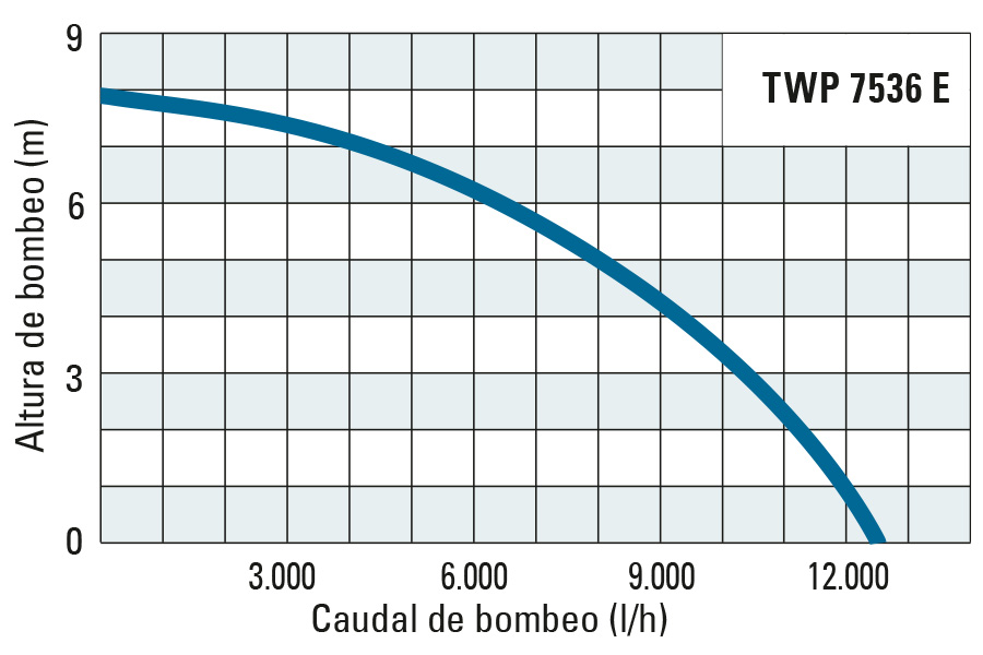 Altura de bombeo y caudal de bombeo de la TWP 7536 E