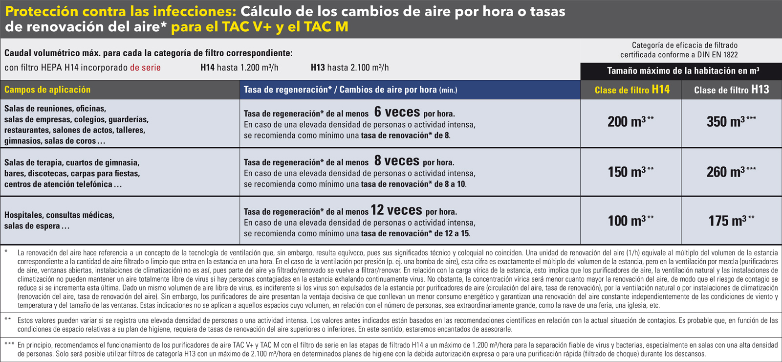 Cambios de aire por hora o tasas de renovación del aire recomendados para diferentes tamaños de habitaciónes