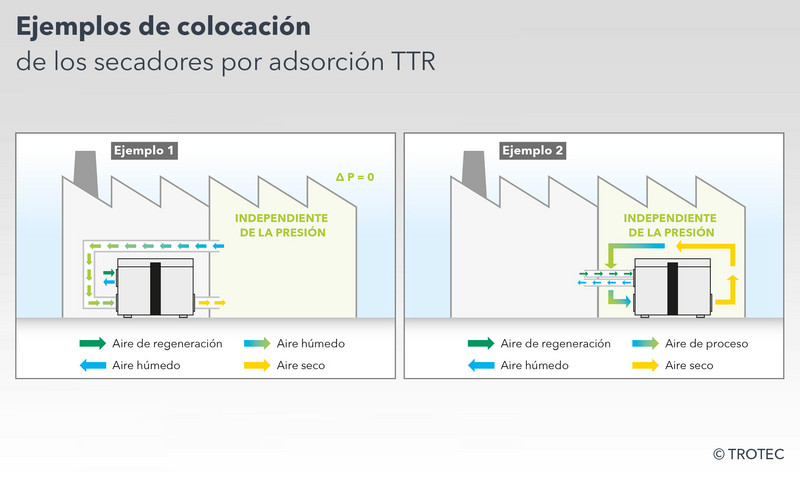 Ejemplos de instalación de secadores por adsorción TTR