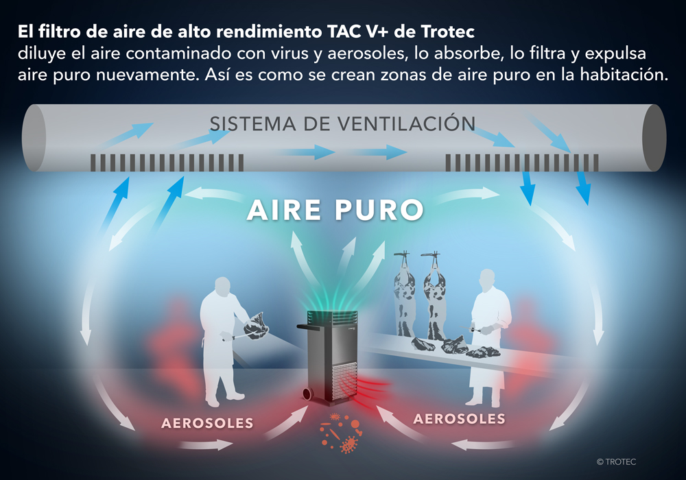 El purificador de aire de alta frecuencia TAC V+ filtra los aerosoles virulentos del aire ambiental