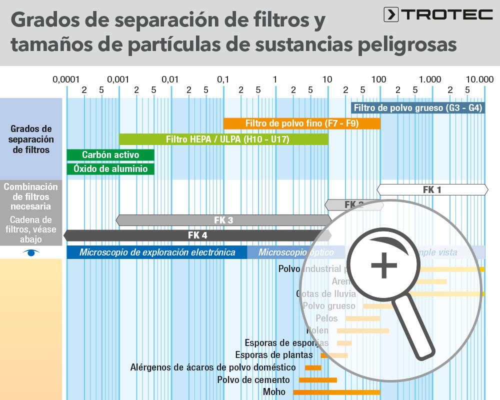 Grados de separación de filtros y tamaños de partículas de sustancias peligrosas