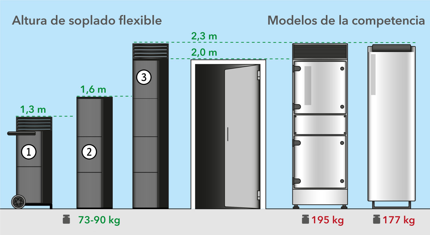 Modelos orientados a las necesidades con altura de salida flexible