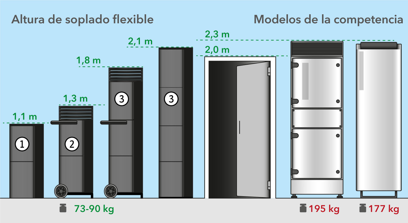 Modelos orientados a las necesidades con altura de salida flexible