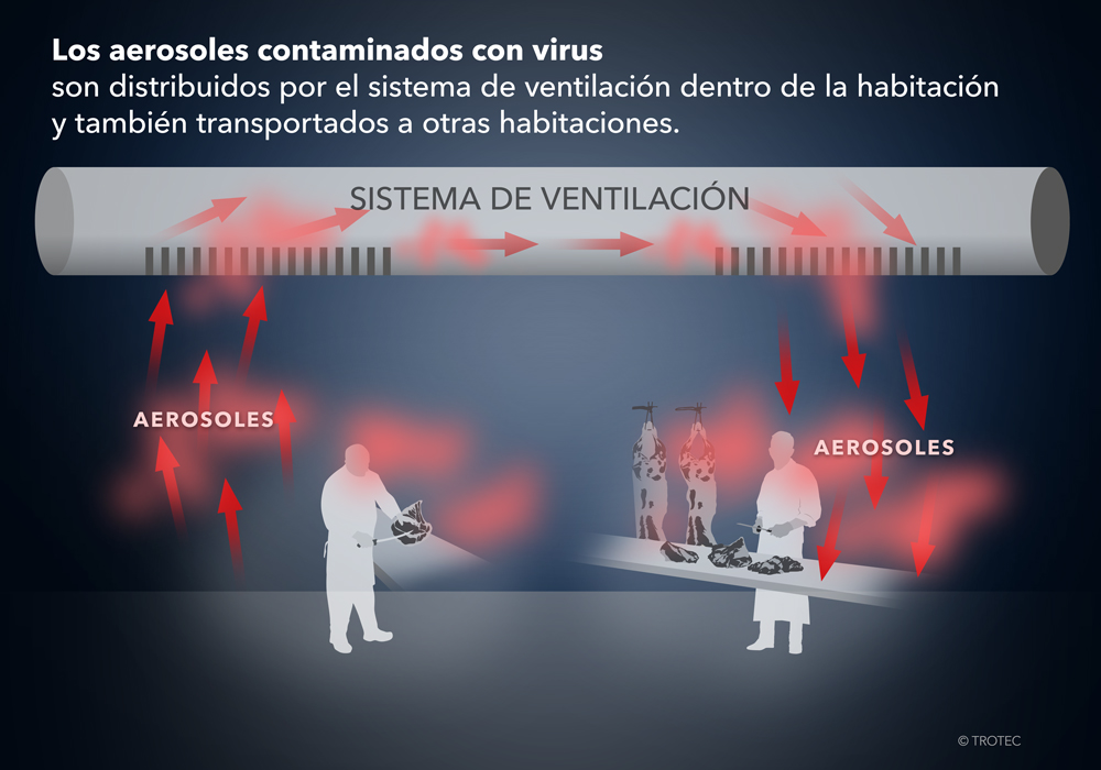 Sin un filtrado de virus de alto rendimiento H14, los aerosoles virulentos pueden expandirse por las instalaciones de ventilación