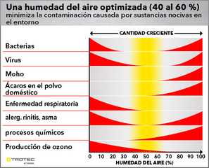 Una humedad del aire optimizada (40 al 60 %) minimiza la contaminación causada por sustancias nocivas en el entorno